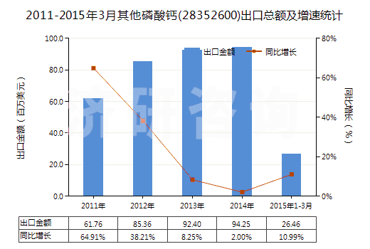 2011-2015年3月其他磷酸鈣(28352600)出口總額及增速統(tǒng)計